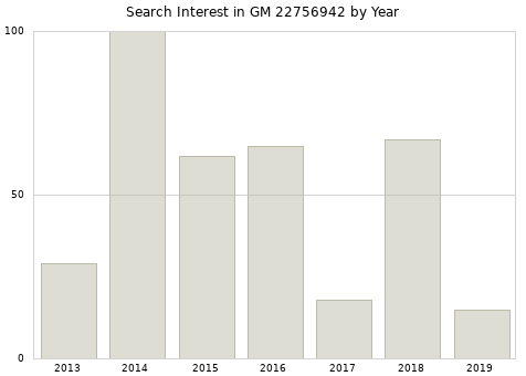 Annual search interest in GM 22756942 part.