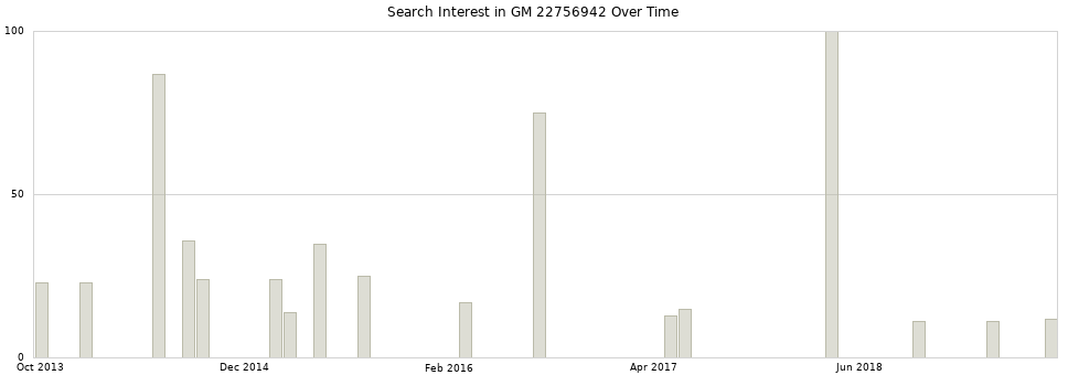 Search interest in GM 22756942 part aggregated by months over time.