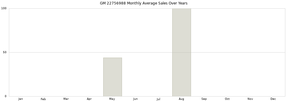 GM 22756988 monthly average sales over years from 2014 to 2020.