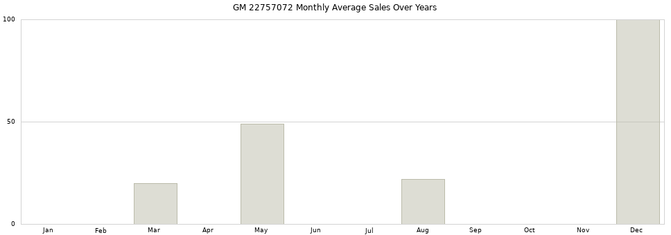 GM 22757072 monthly average sales over years from 2014 to 2020.