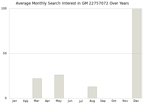 Monthly average search interest in GM 22757072 part over years from 2013 to 2020.