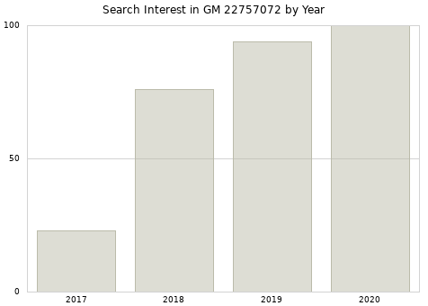 Annual search interest in GM 22757072 part.