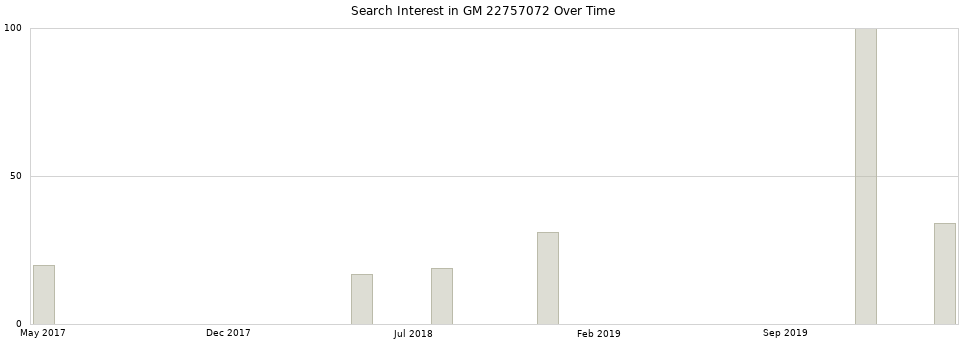 Search interest in GM 22757072 part aggregated by months over time.