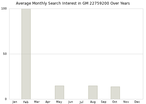 Monthly average search interest in GM 22759200 part over years from 2013 to 2020.