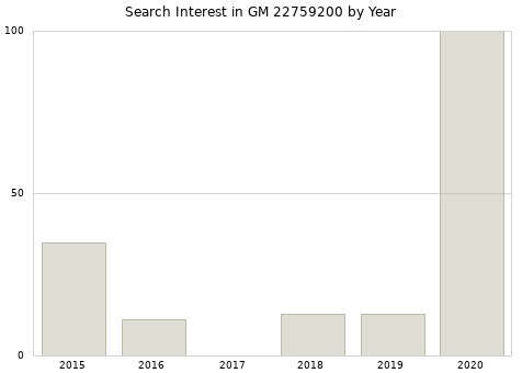 Annual search interest in GM 22759200 part.