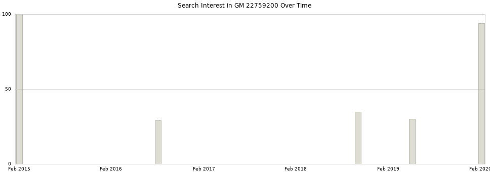 Search interest in GM 22759200 part aggregated by months over time.