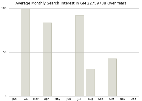 Monthly average search interest in GM 22759738 part over years from 2013 to 2020.