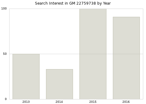 Annual search interest in GM 22759738 part.
