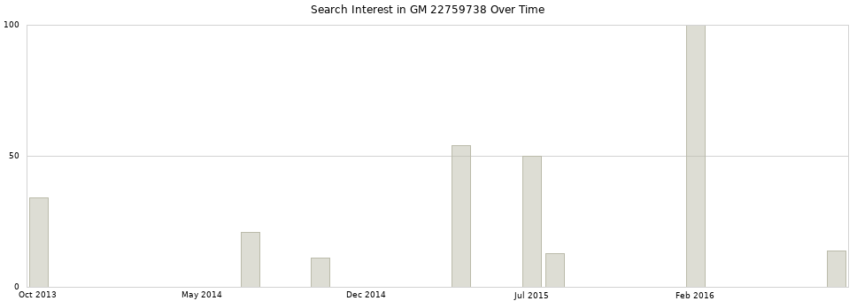 Search interest in GM 22759738 part aggregated by months over time.