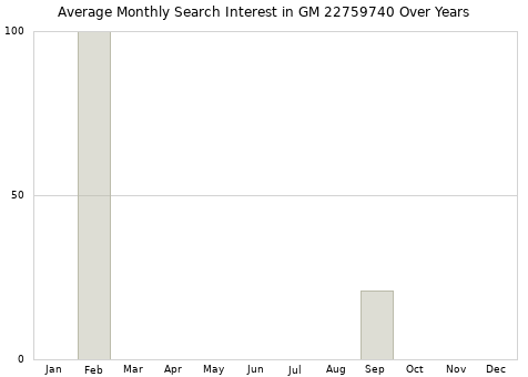 Monthly average search interest in GM 22759740 part over years from 2013 to 2020.