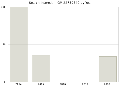 Annual search interest in GM 22759740 part.