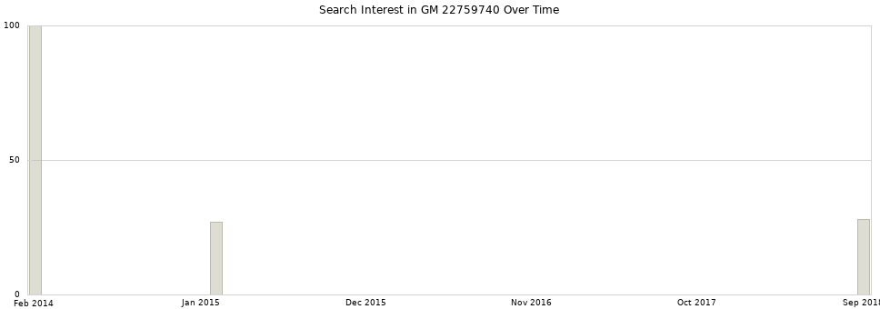 Search interest in GM 22759740 part aggregated by months over time.