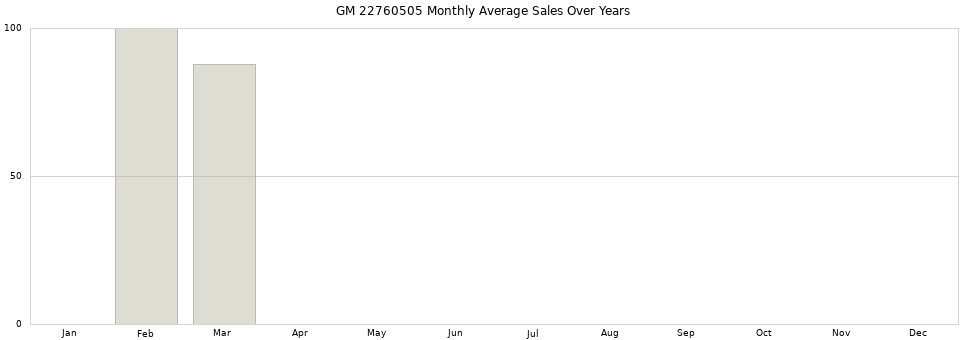 GM 22760505 monthly average sales over years from 2014 to 2020.