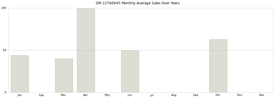 GM 22760645 monthly average sales over years from 2014 to 2020.
