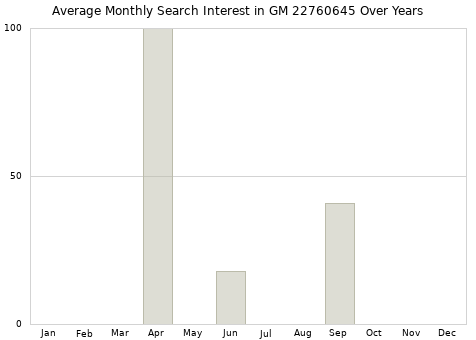 Monthly average search interest in GM 22760645 part over years from 2013 to 2020.
