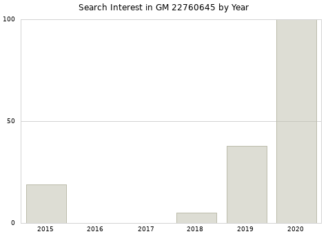 Annual search interest in GM 22760645 part.