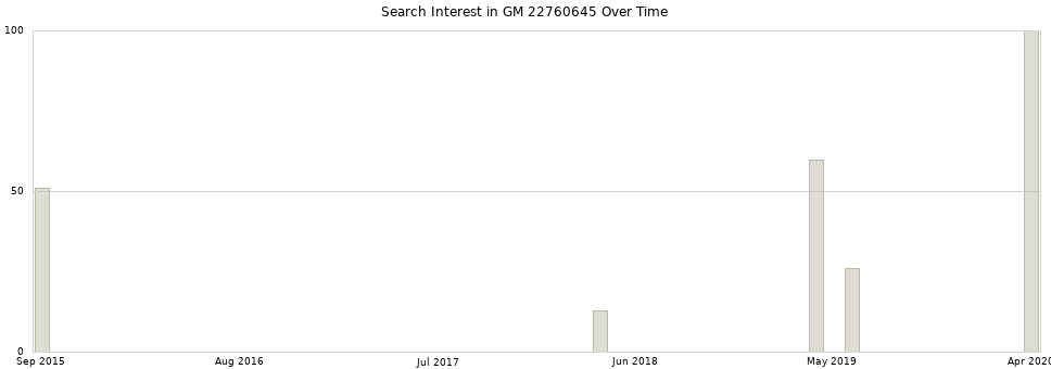 Search interest in GM 22760645 part aggregated by months over time.