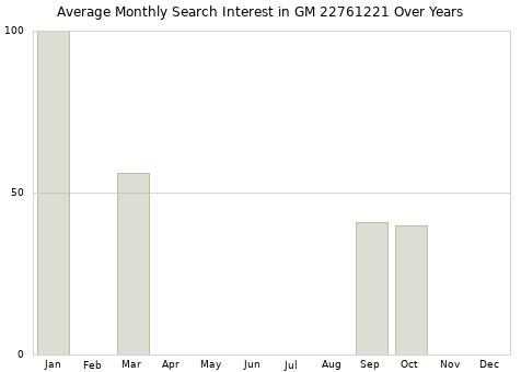Monthly average search interest in GM 22761221 part over years from 2013 to 2020.