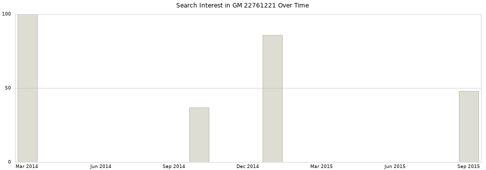 Search interest in GM 22761221 part aggregated by months over time.