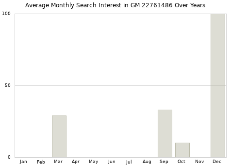 Monthly average search interest in GM 22761486 part over years from 2013 to 2020.