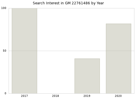 Annual search interest in GM 22761486 part.