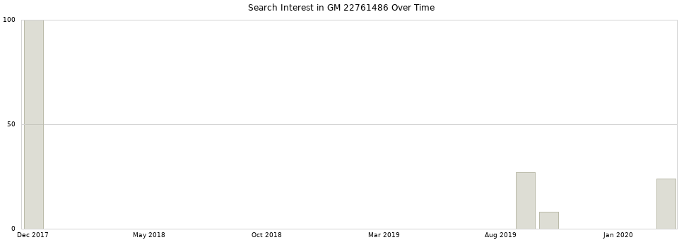 Search interest in GM 22761486 part aggregated by months over time.