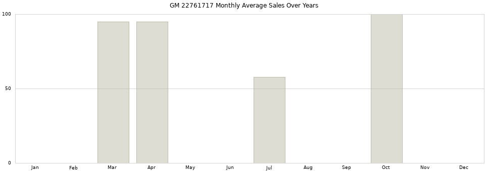 GM 22761717 monthly average sales over years from 2014 to 2020.