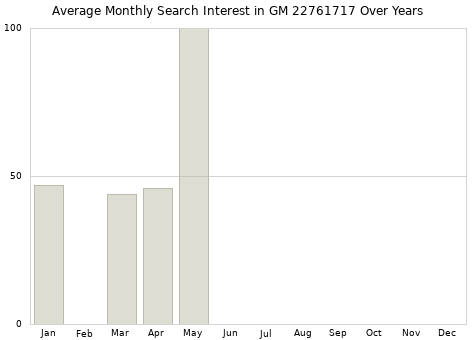 Monthly average search interest in GM 22761717 part over years from 2013 to 2020.