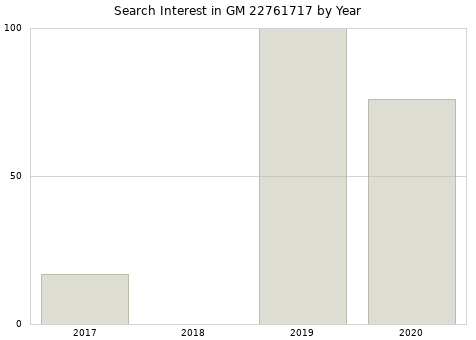 Annual search interest in GM 22761717 part.