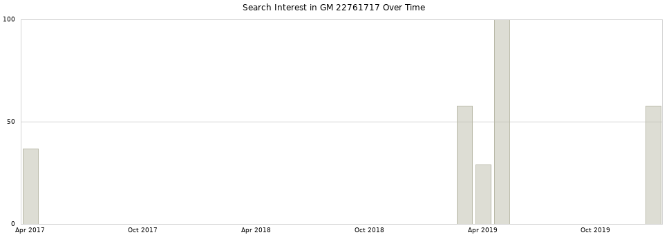 Search interest in GM 22761717 part aggregated by months over time.