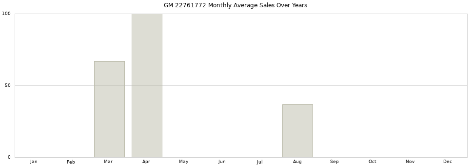 GM 22761772 monthly average sales over years from 2014 to 2020.