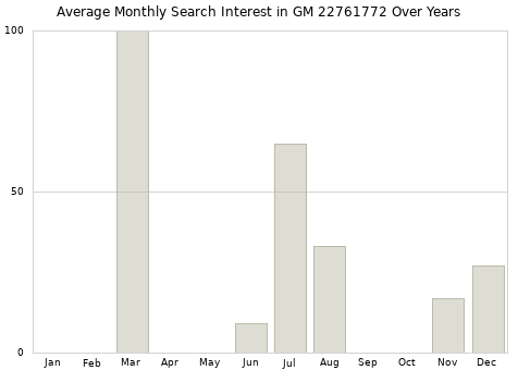 Monthly average search interest in GM 22761772 part over years from 2013 to 2020.