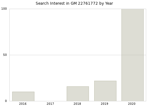 Annual search interest in GM 22761772 part.
