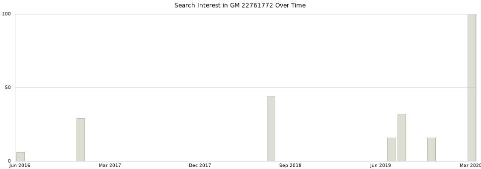 Search interest in GM 22761772 part aggregated by months over time.