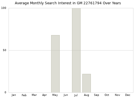 Monthly average search interest in GM 22761794 part over years from 2013 to 2020.