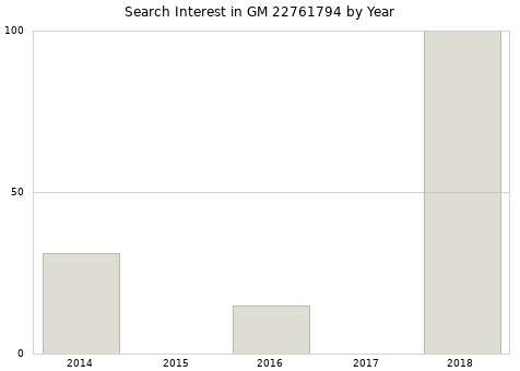 Annual search interest in GM 22761794 part.