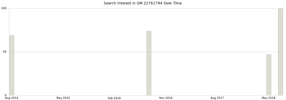 Search interest in GM 22761794 part aggregated by months over time.