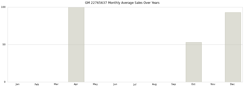 GM 22765637 monthly average sales over years from 2014 to 2020.