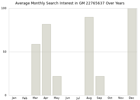 Monthly average search interest in GM 22765637 part over years from 2013 to 2020.