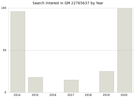 Annual search interest in GM 22765637 part.