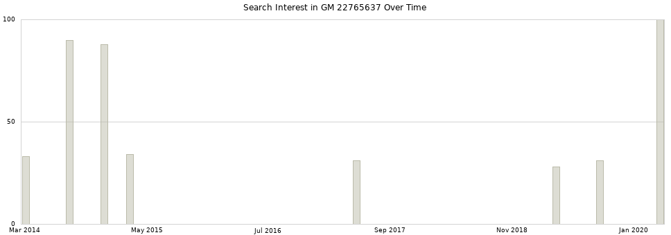 Search interest in GM 22765637 part aggregated by months over time.