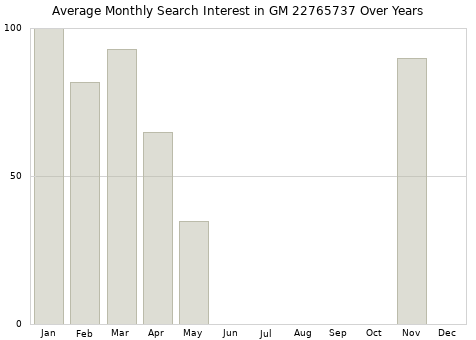 Monthly average search interest in GM 22765737 part over years from 2013 to 2020.