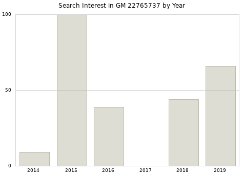 Annual search interest in GM 22765737 part.