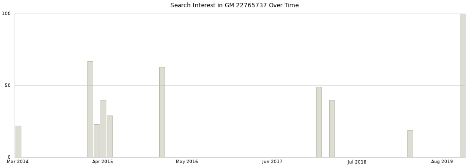Search interest in GM 22765737 part aggregated by months over time.