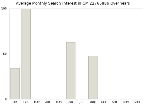 Monthly average search interest in GM 22765886 part over years from 2013 to 2020.
