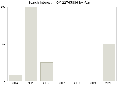 Annual search interest in GM 22765886 part.