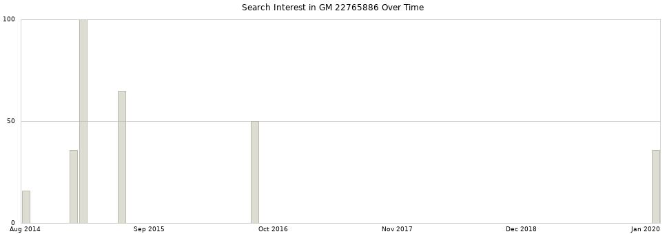 Search interest in GM 22765886 part aggregated by months over time.