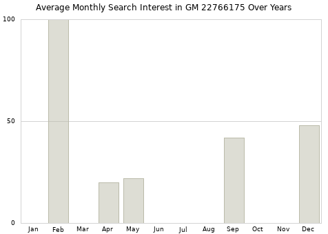 Monthly average search interest in GM 22766175 part over years from 2013 to 2020.