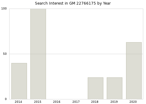 Annual search interest in GM 22766175 part.