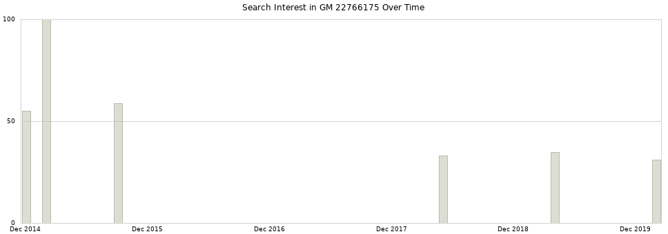 Search interest in GM 22766175 part aggregated by months over time.